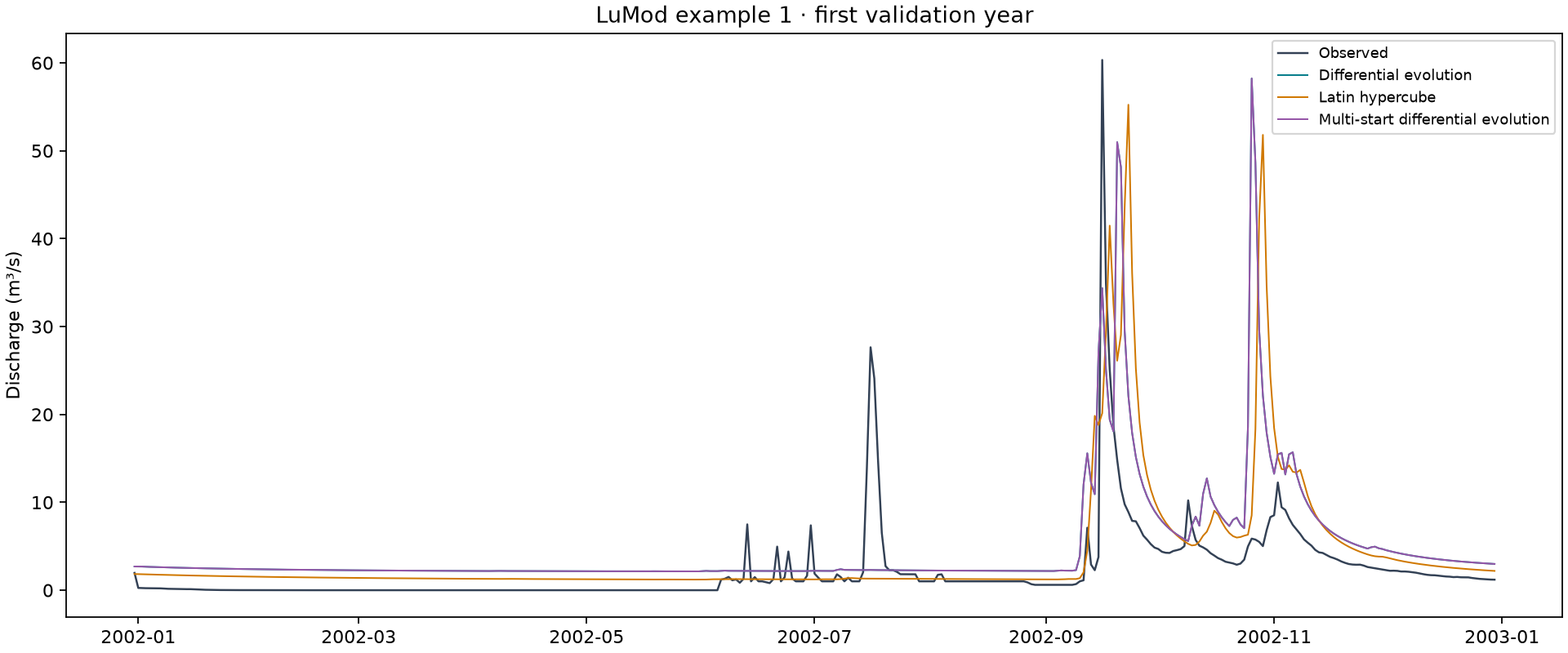 Example 1 first validation year