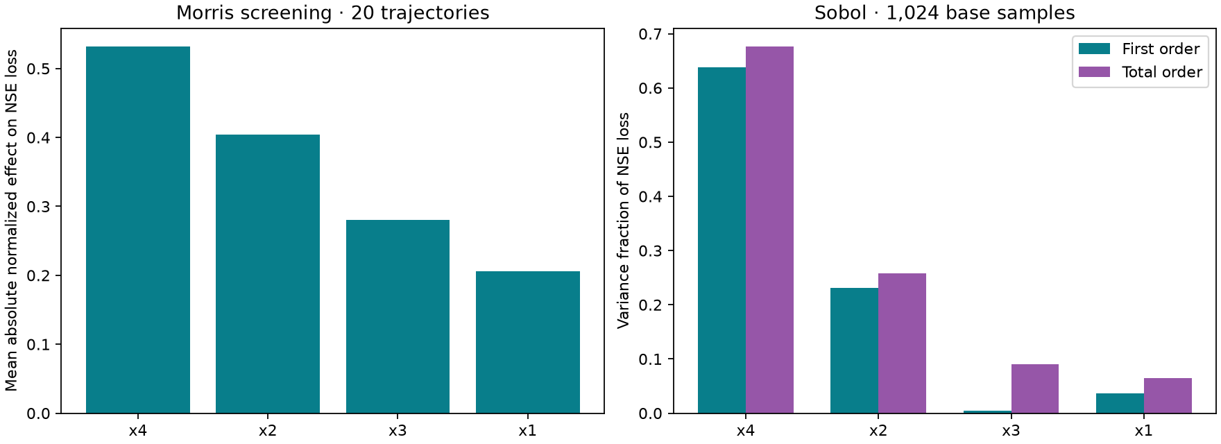 Morris and Sobol sensitivity for example 2
