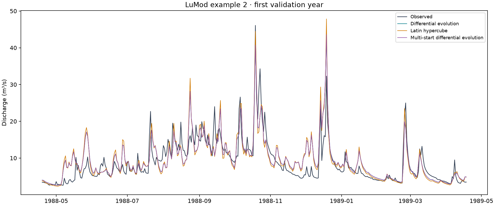 Example 2 first validation year