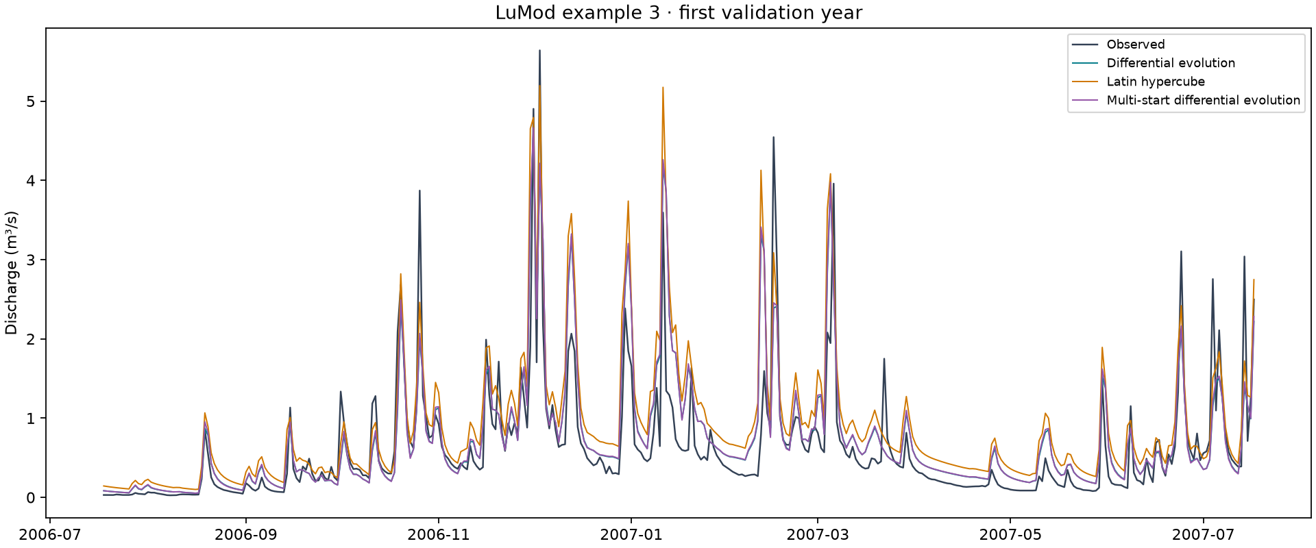 Example 3 first validation year