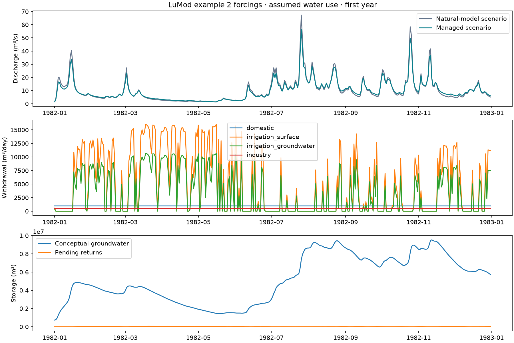 Natural-model and managed scenarios, sector withdrawals and stores
