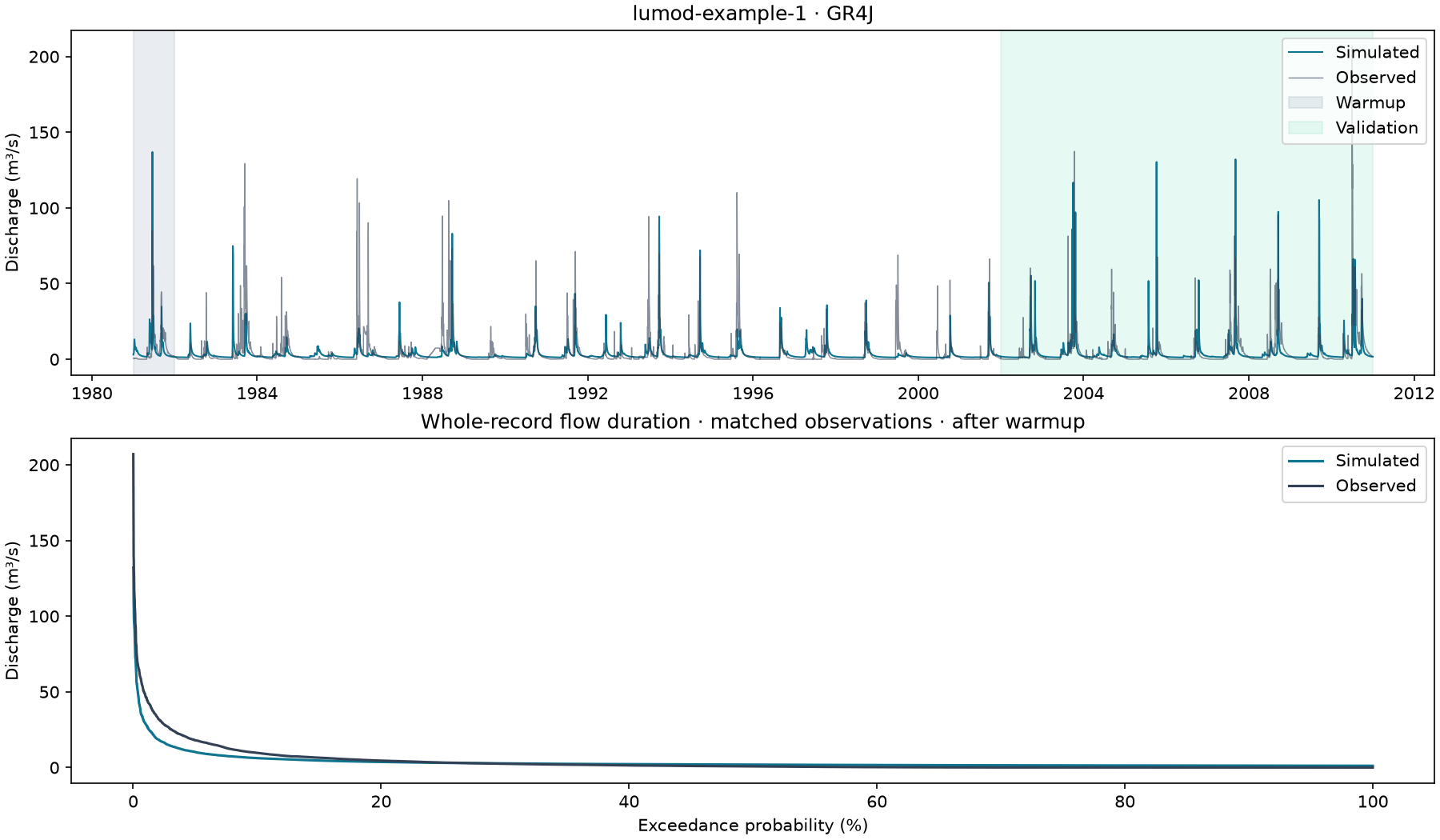 Hydrograph and flow-duration diagnostics