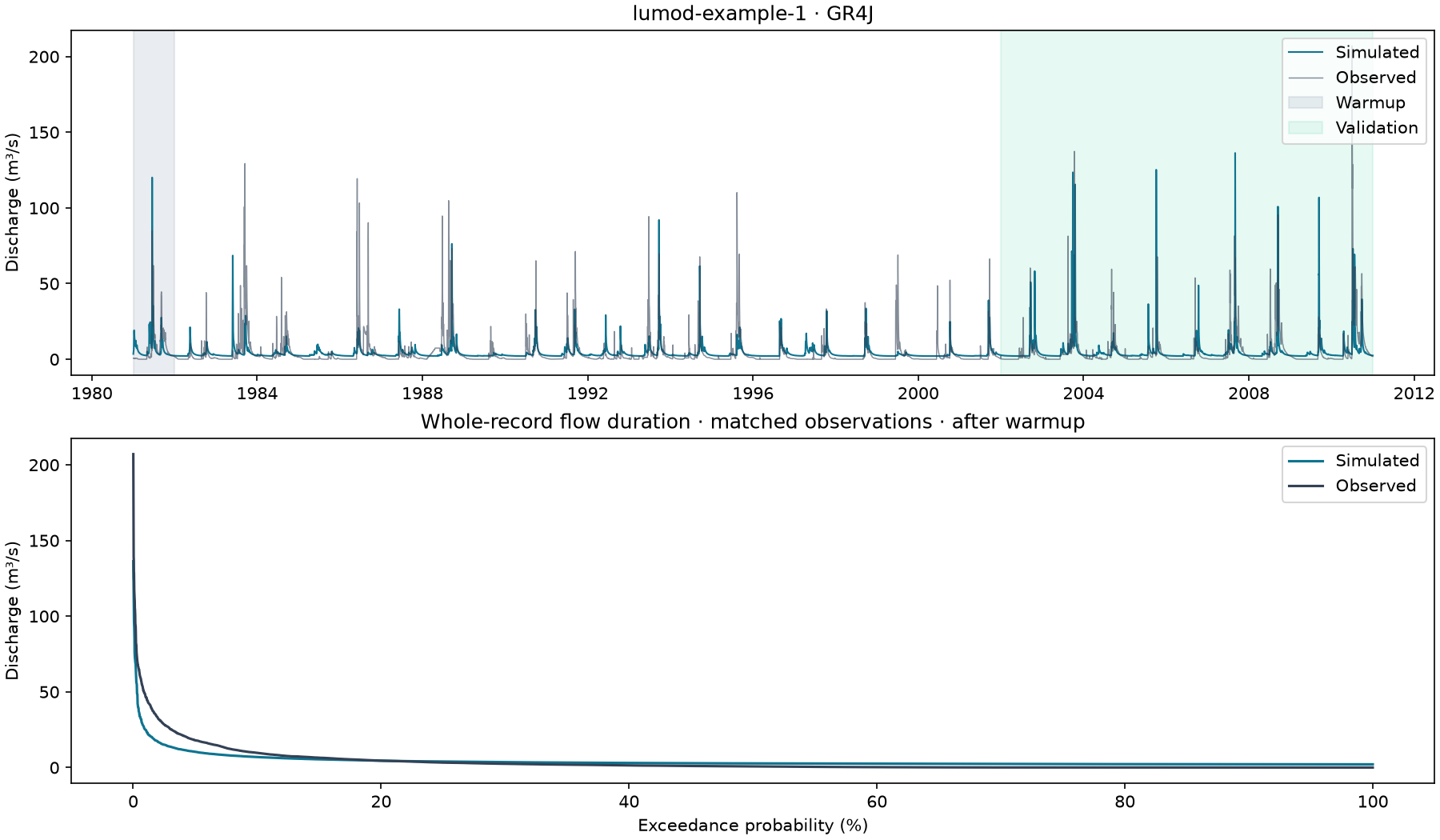 Hydrograph and flow-duration diagnostics