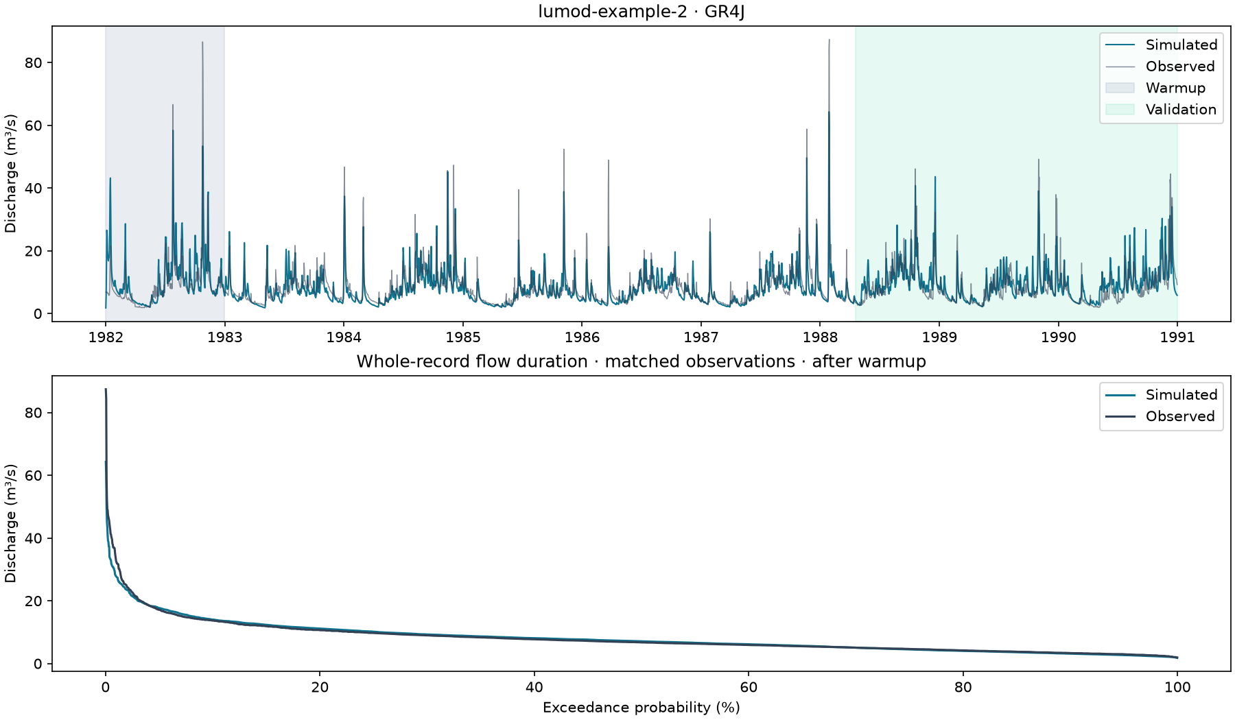 Hydrograph and flow-duration diagnostics