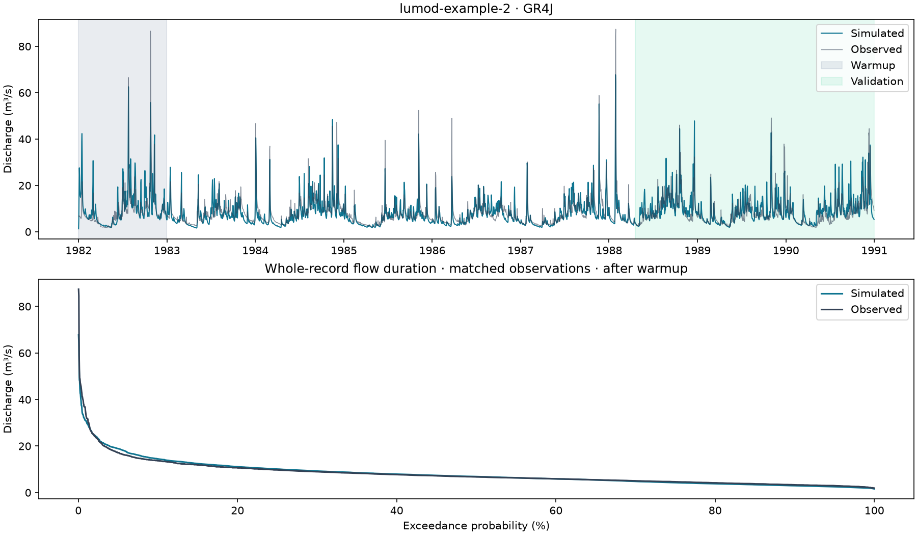 Hydrograph and flow-duration diagnostics