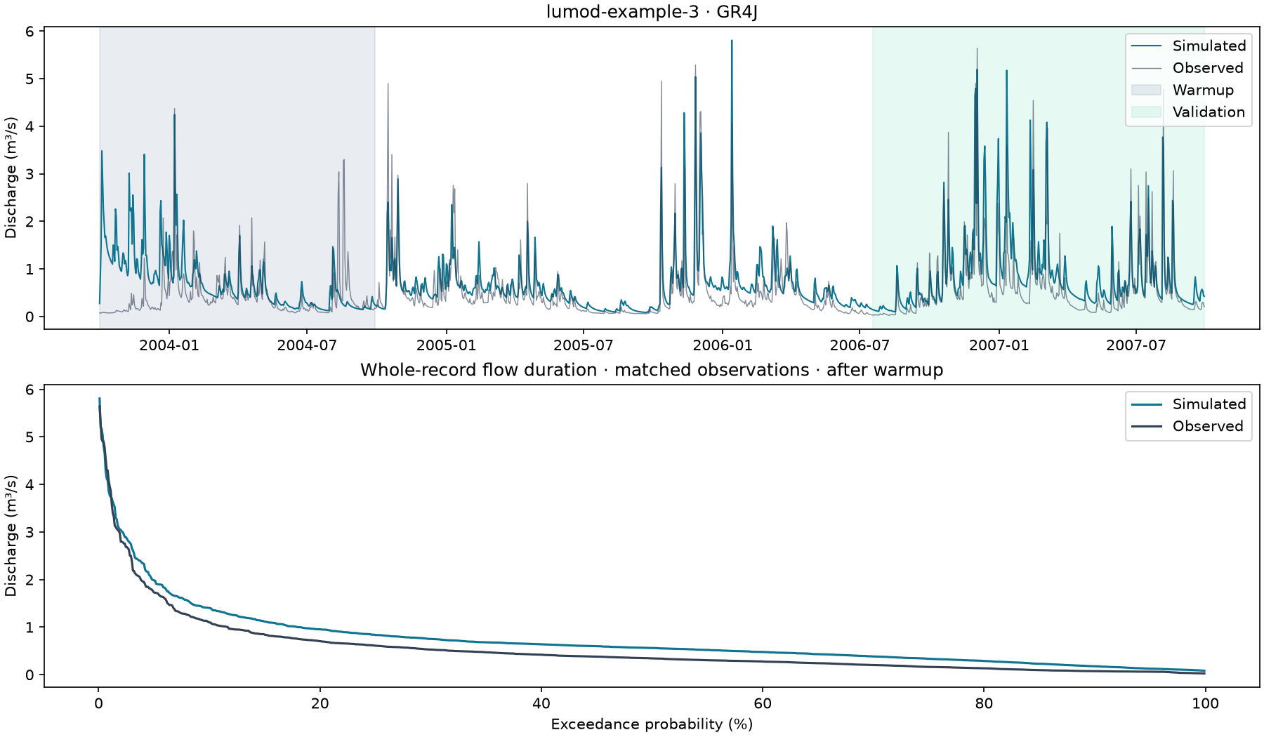 Hydrograph and flow-duration diagnostics