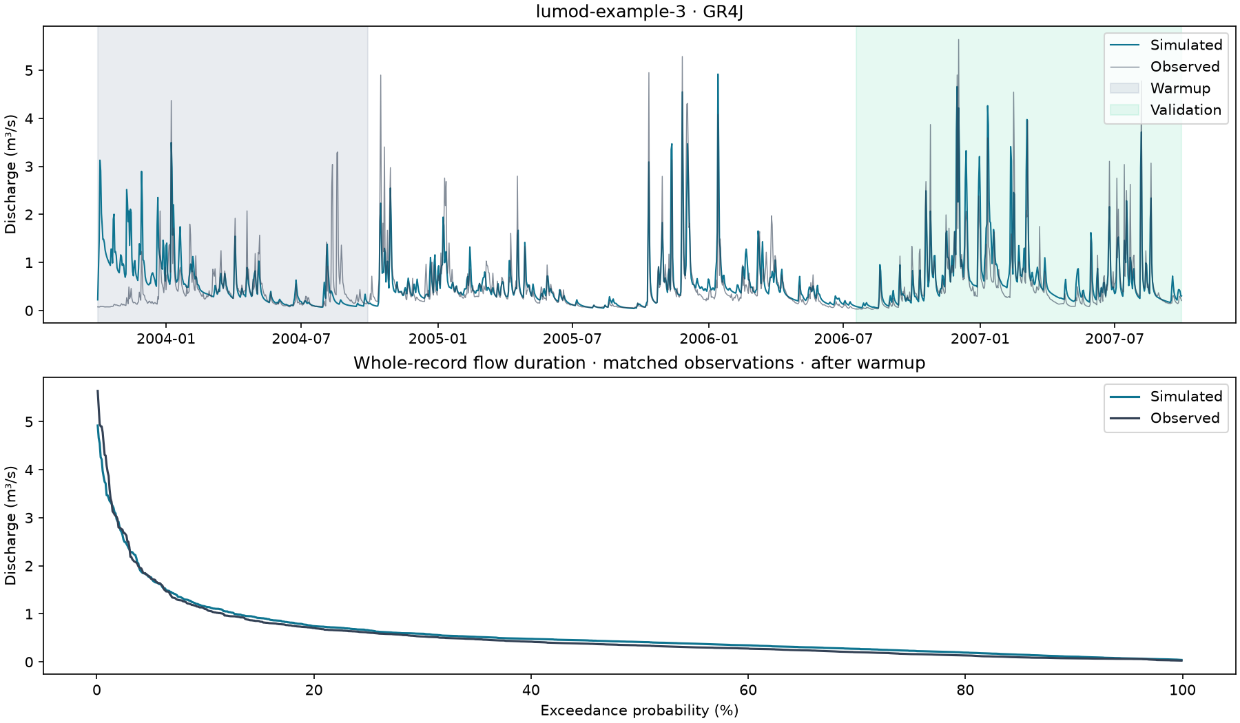 Hydrograph and flow-duration diagnostics
